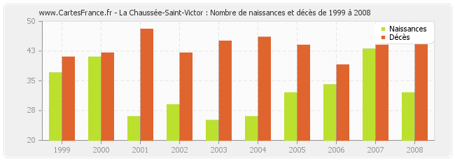 La Chaussée-Saint-Victor : Nombre de naissances et décès de 1999 à 2008